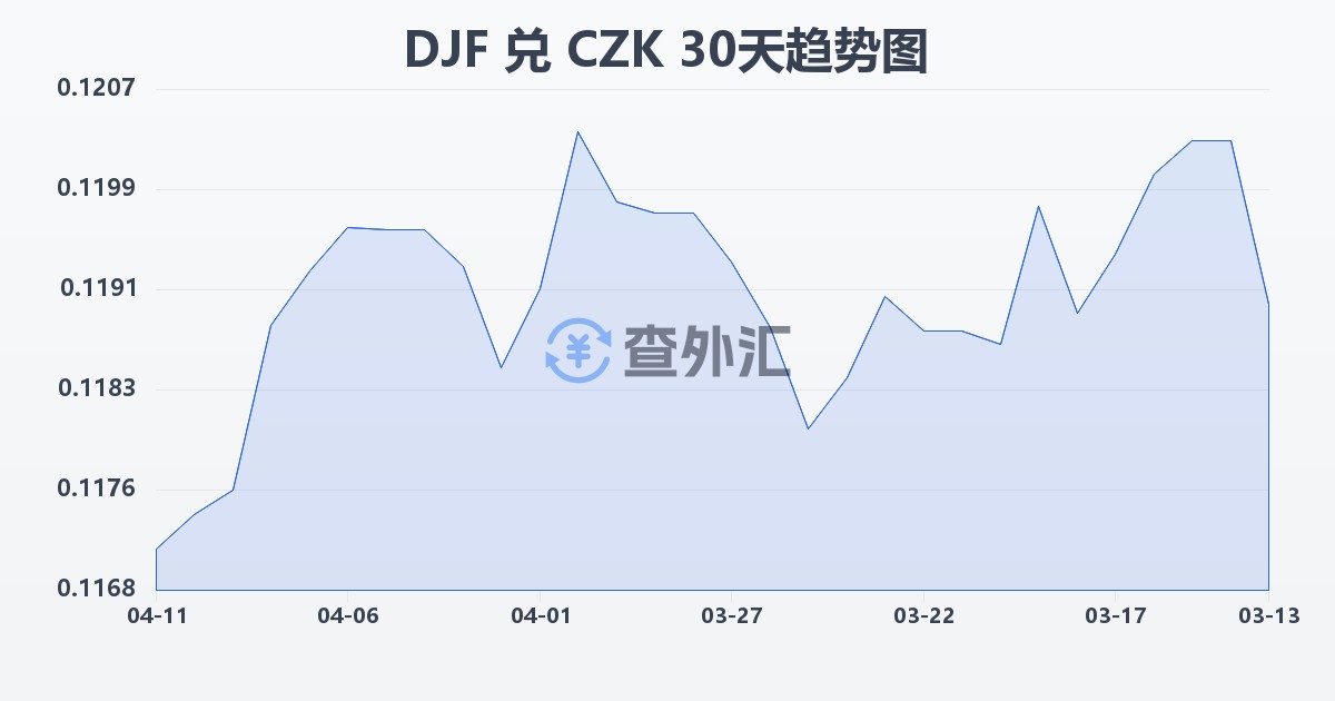 吉布提法郎兑捷克克朗(DJF/CZK)近30天汇率走势图