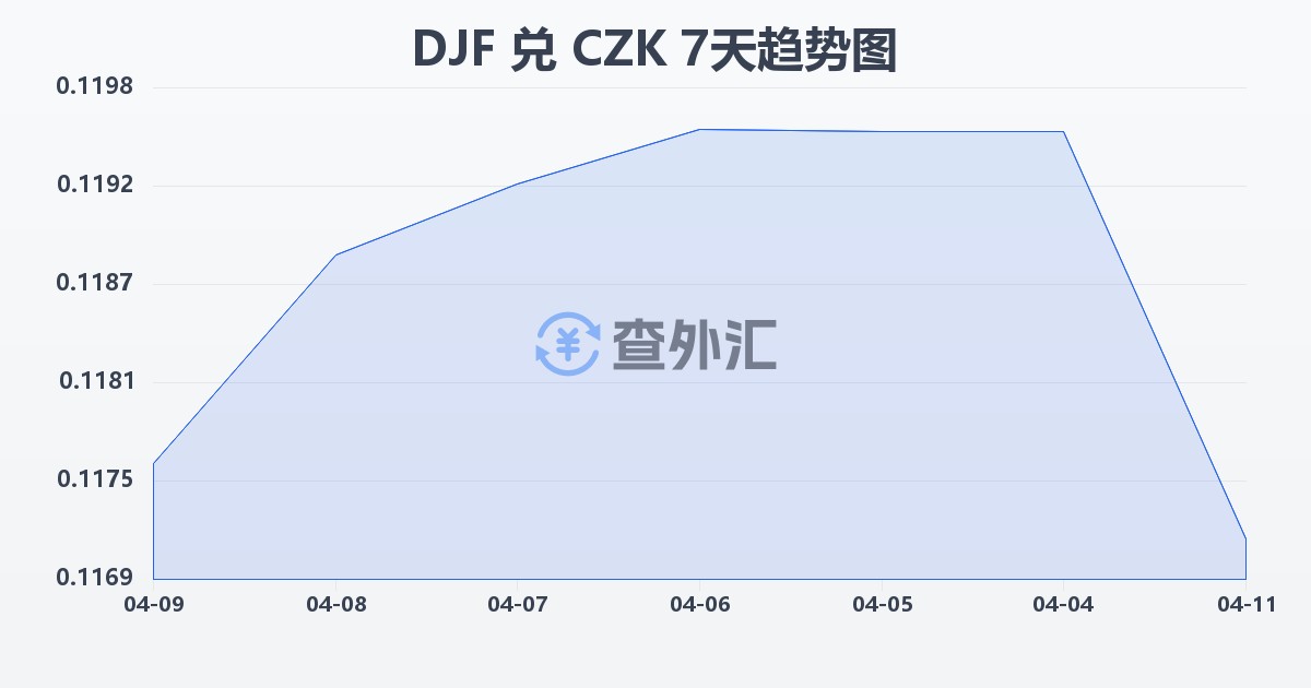 吉布提法郎兑捷克克朗(DJF/CZK)近7天汇率走势图