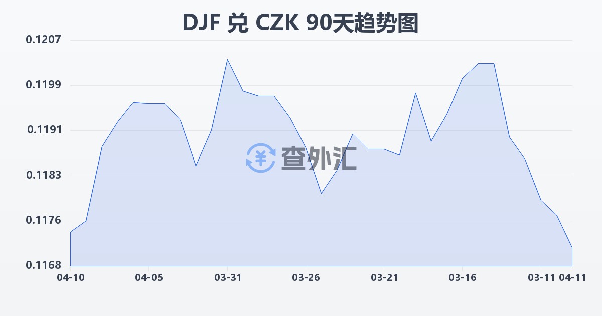 吉布提法郎兑捷克克朗(DJF/CZK)近90天汇率走势图