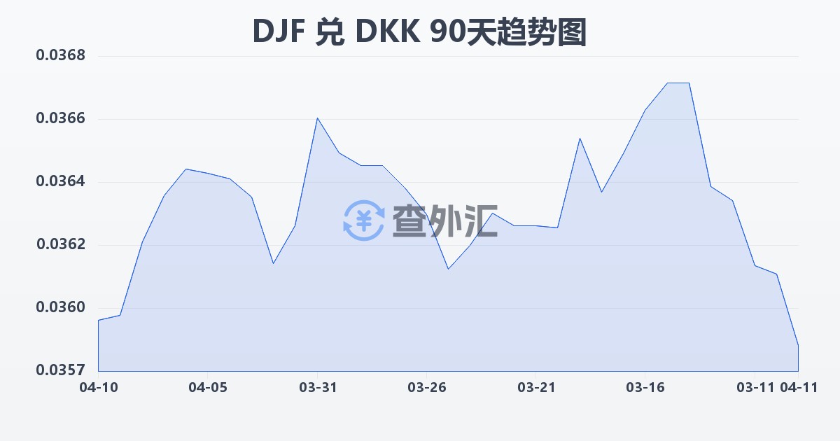 吉布提法郎兑丹麦克朗(DJF/DKK)近90天汇率走势图