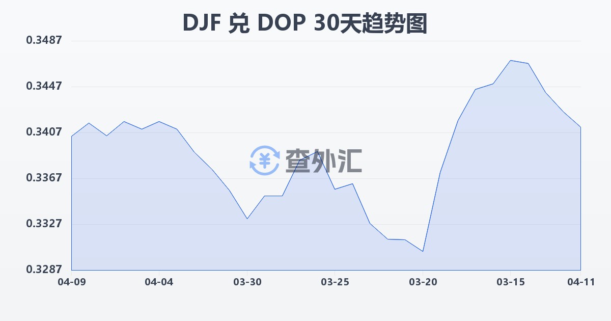 吉布提法郎兑多米尼加比索(DJF/DOP)近30天汇率走势图