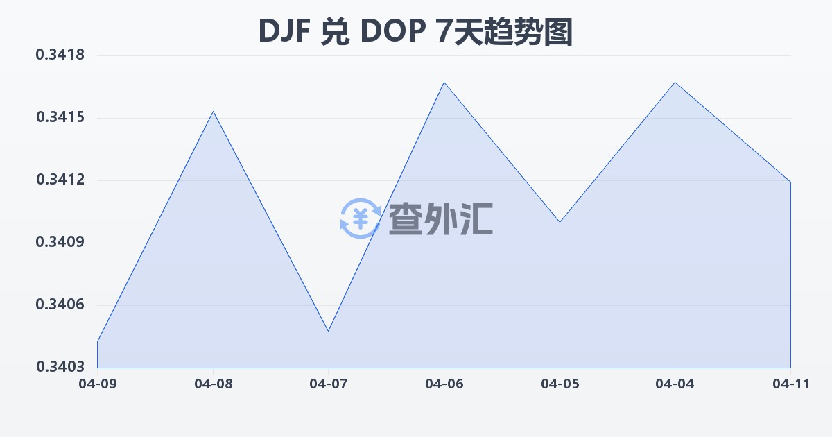 吉布提法郎兑多米尼加比索(DJF/DOP)近7天汇率走势图