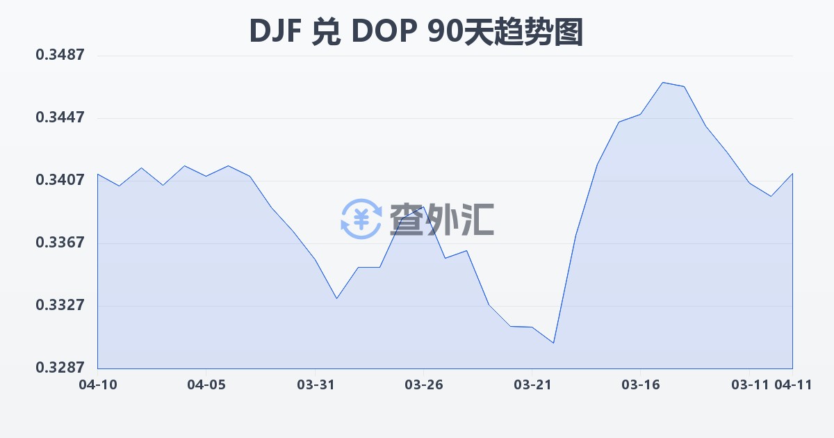 吉布提法郎兑多米尼加比索(DJF/DOP)近90天汇率走势图