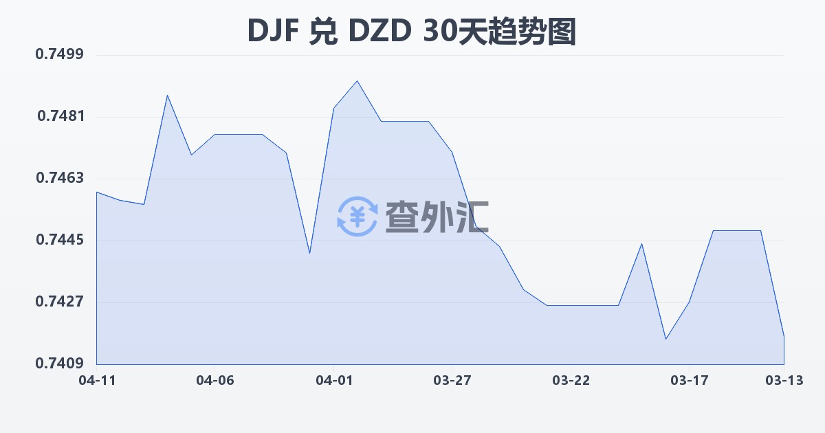 吉布提法郎兑阿尔及利亚第纳尔(DJF/DZD)近30天汇率走势图