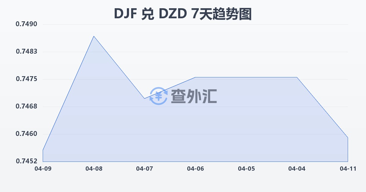 吉布提法郎兑阿尔及利亚第纳尔(DJF/DZD)近7天汇率走势图