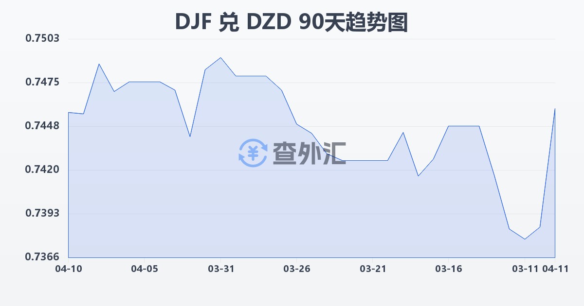 吉布提法郎兑阿尔及利亚第纳尔(DJF/DZD)近90天汇率走势图
