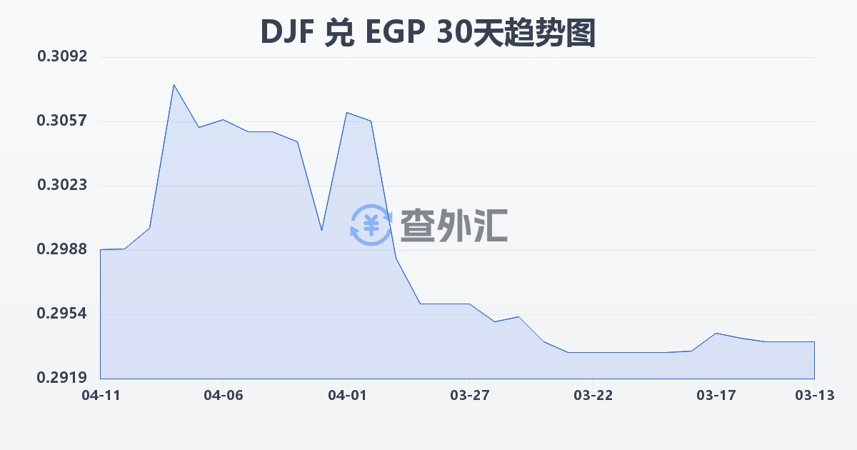 吉布提法郎兑埃及镑(DJF/EGP)近30天汇率走势图