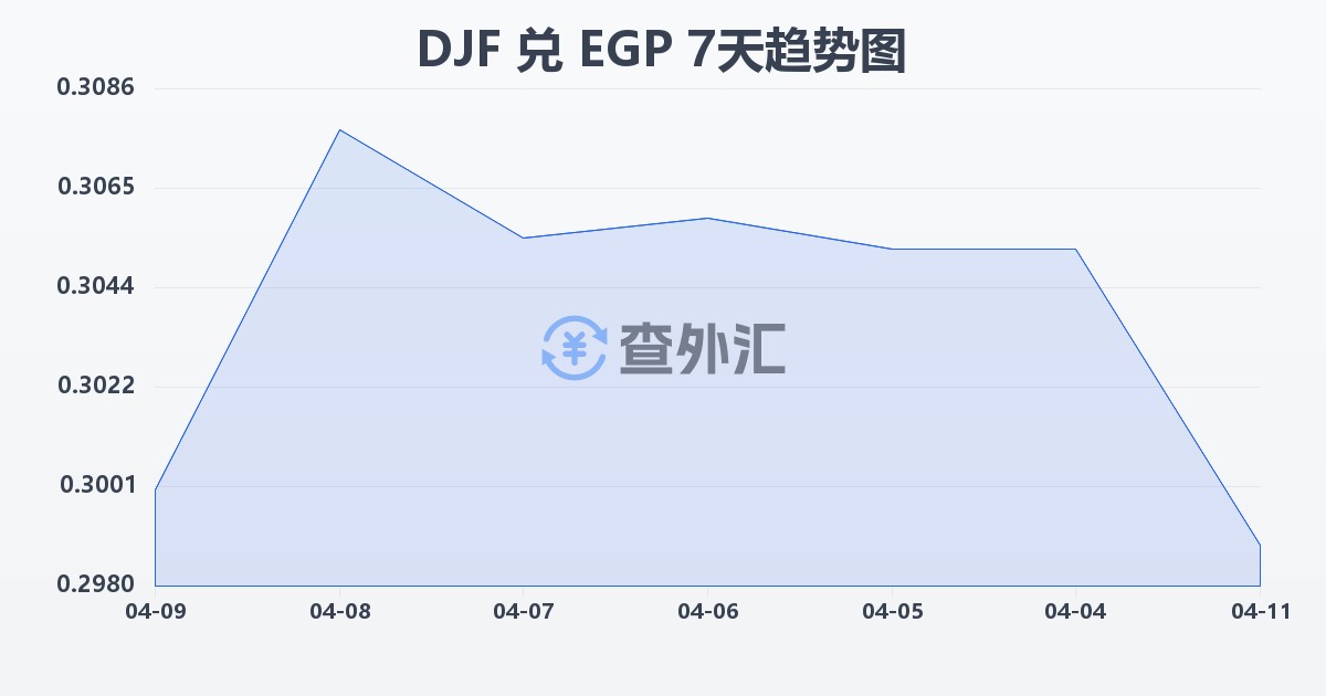 吉布提法郎兑埃及镑(DJF/EGP)近7天汇率走势图
