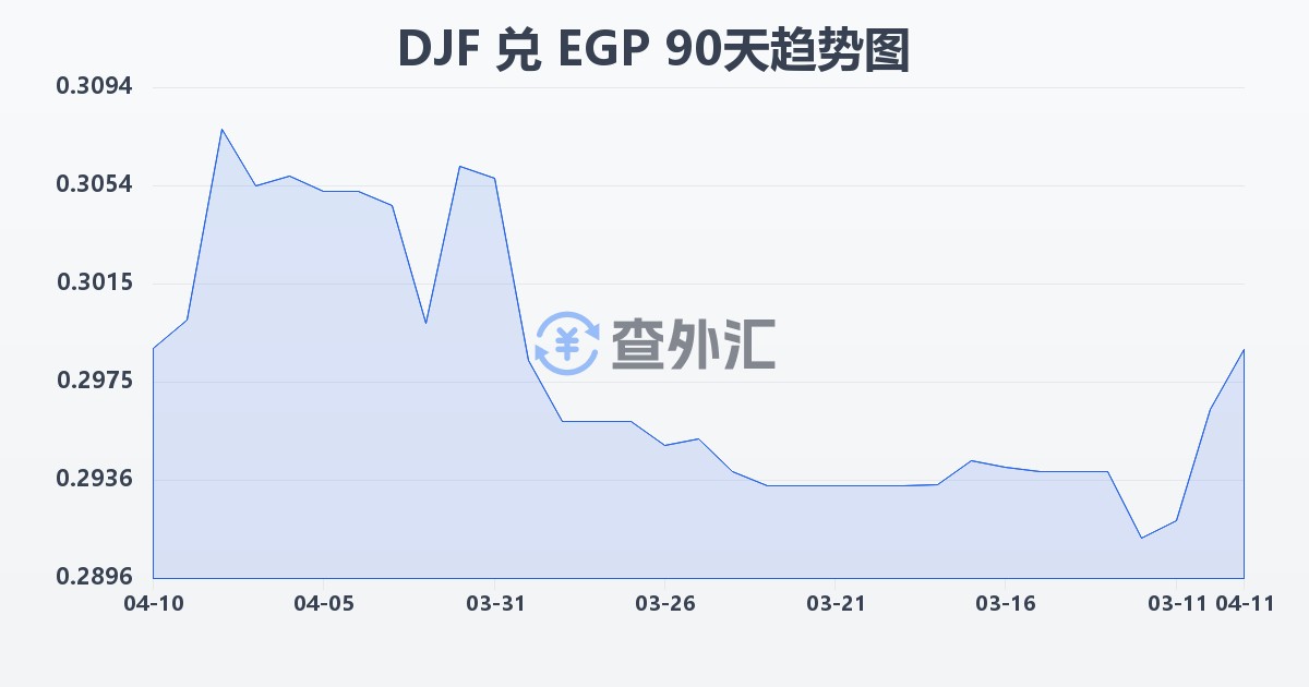 吉布提法郎兑埃及镑(DJF/EGP)近90天汇率走势图