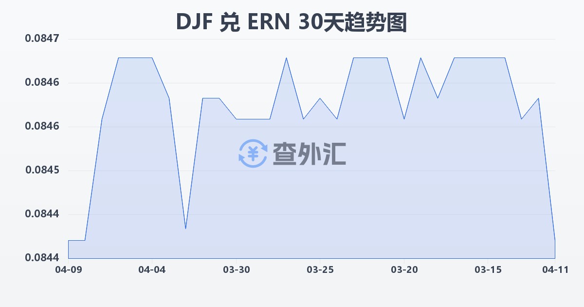 吉布提法郎兑厄立特里亚纳克法(DJF/ERN)近30天汇率走势图
