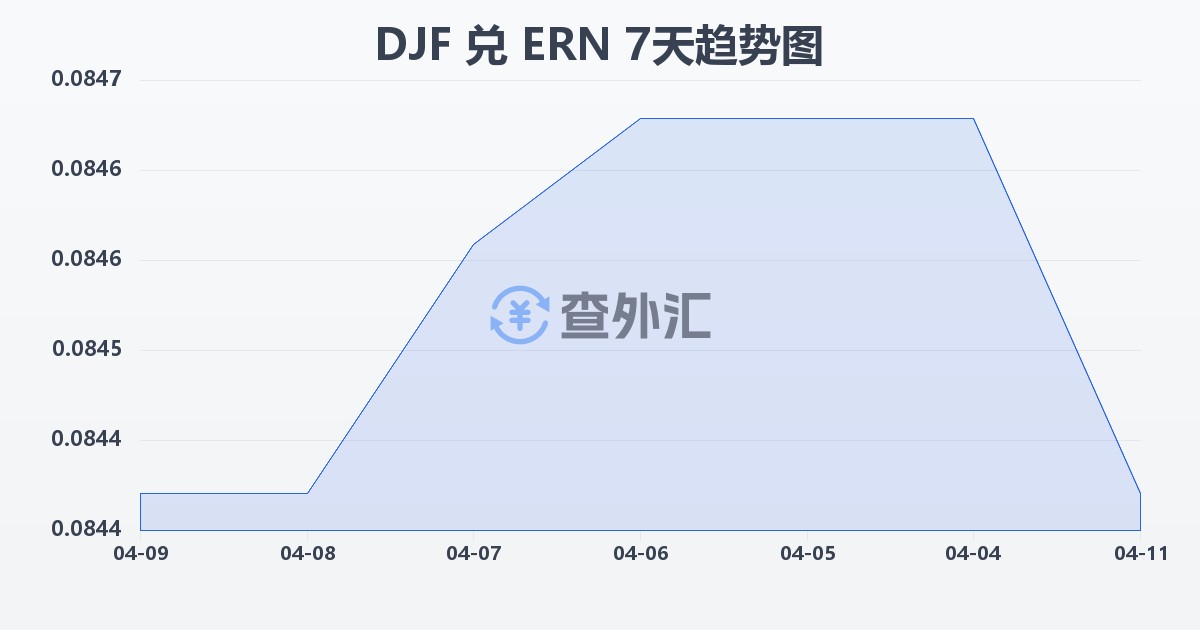吉布提法郎兑厄立特里亚纳克法(DJF/ERN)近7天汇率走势图
