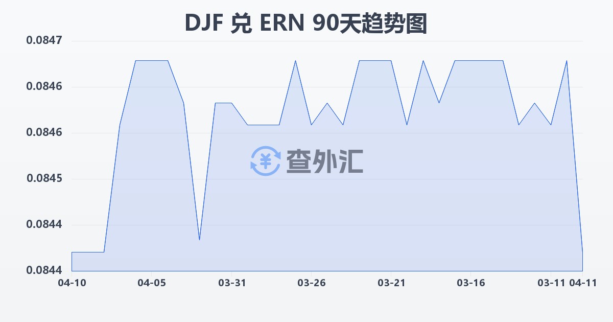 吉布提法郎兑厄立特里亚纳克法(DJF/ERN)近90天汇率走势图