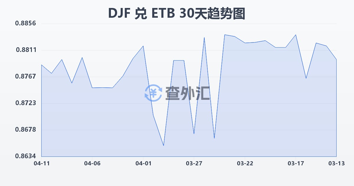 吉布提法郎兑埃塞俄比亚比尔(DJF/ETB)近30天汇率走势图