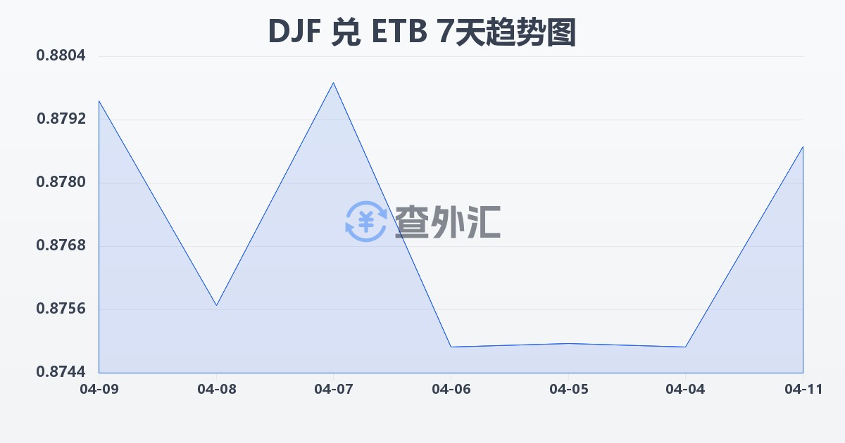 吉布提法郎兑埃塞俄比亚比尔(DJF/ETB)近7天汇率走势图