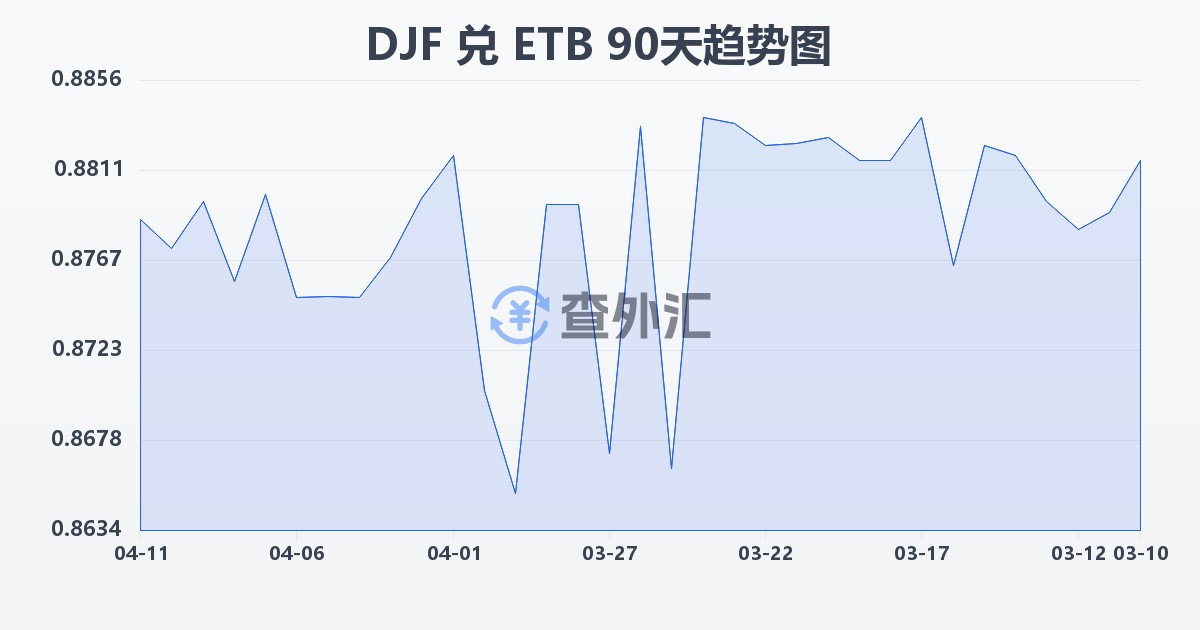 吉布提法郎兑埃塞俄比亚比尔(DJF/ETB)近90天汇率走势图
