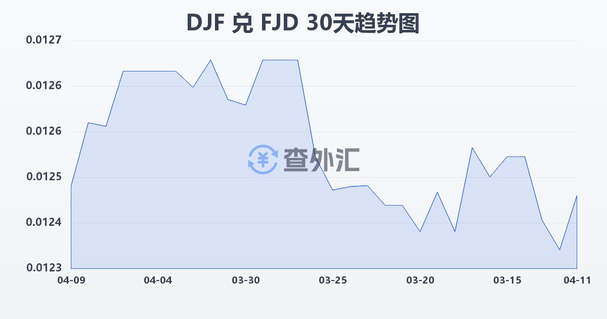 吉布提法郎兑斐济元(DJF/FJD)近30天汇率走势图