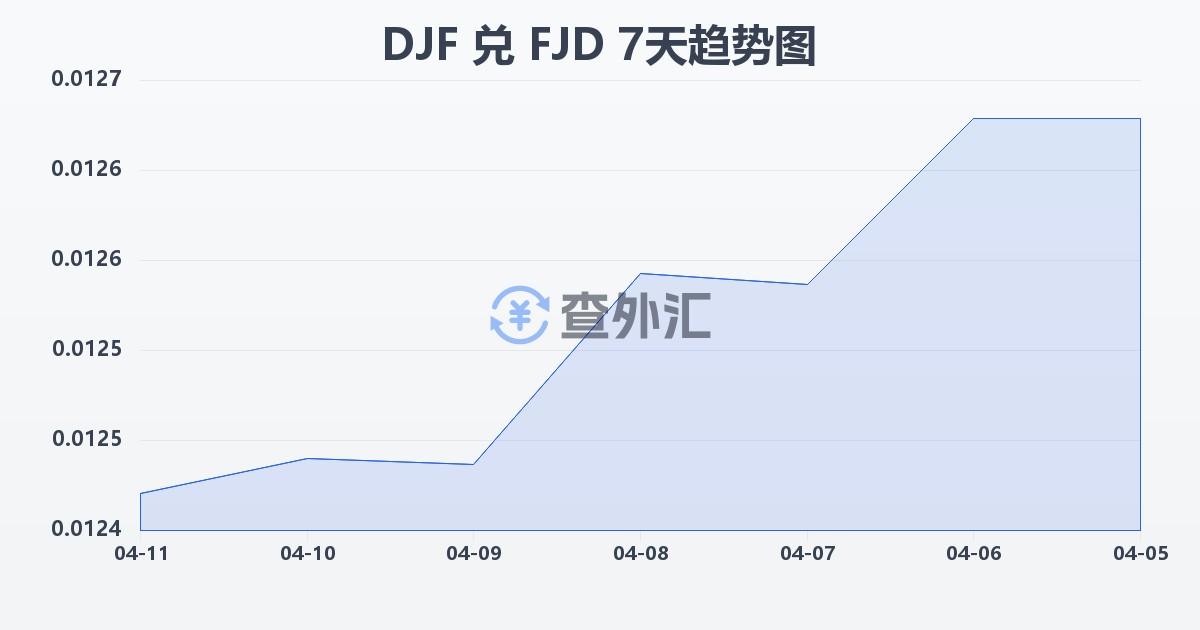 吉布提法郎兑斐济元(DJF/FJD)近7天汇率走势图
