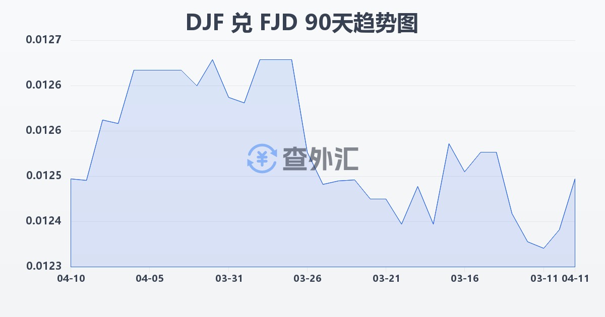 吉布提法郎兑斐济元(DJF/FJD)近90天汇率走势图