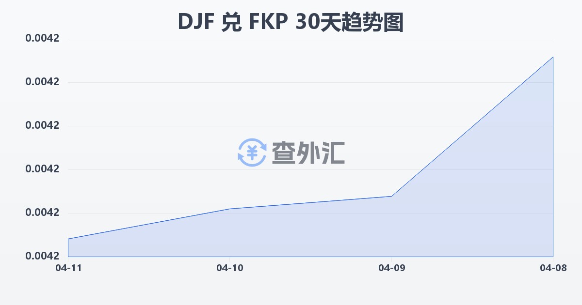吉布提法郎兑福克兰群岛镑(DJF/FKP)近30天汇率走势图