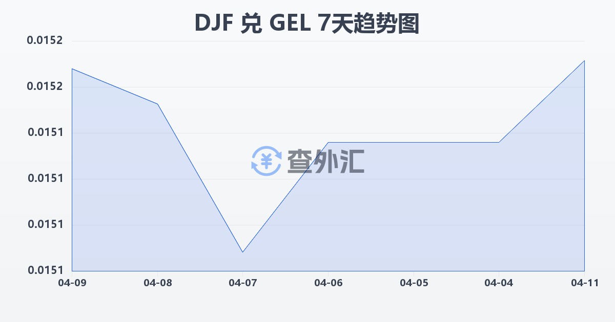 吉布提法郎兑格鲁吉亚拉里(DJF/GEL)近7天汇率走势图
