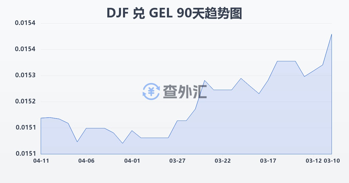 吉布提法郎兑格鲁吉亚拉里(DJF/GEL)近90天汇率走势图
