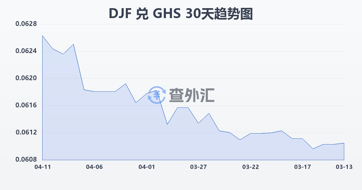 吉布提法郎兑加纳塞地(DJF/GHS)近30天汇率走势图