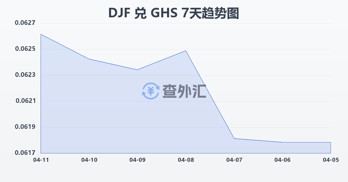 吉布提法郎兑加纳塞地(DJF/GHS)近7天汇率走势图