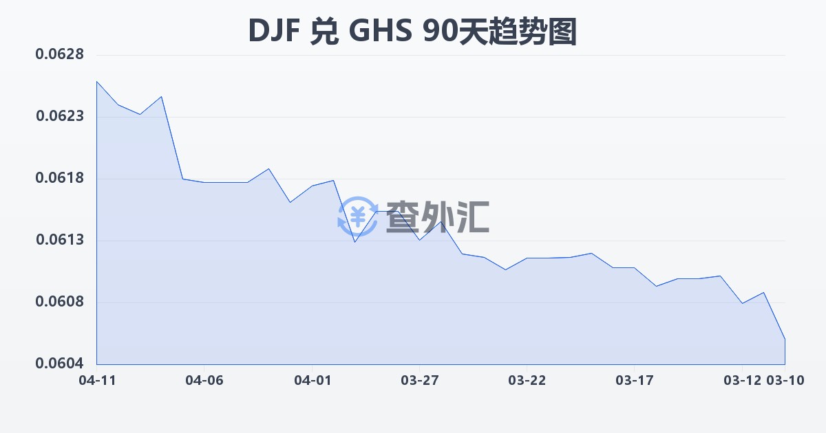 吉布提法郎兑加纳塞地(DJF/GHS)近90天汇率走势图