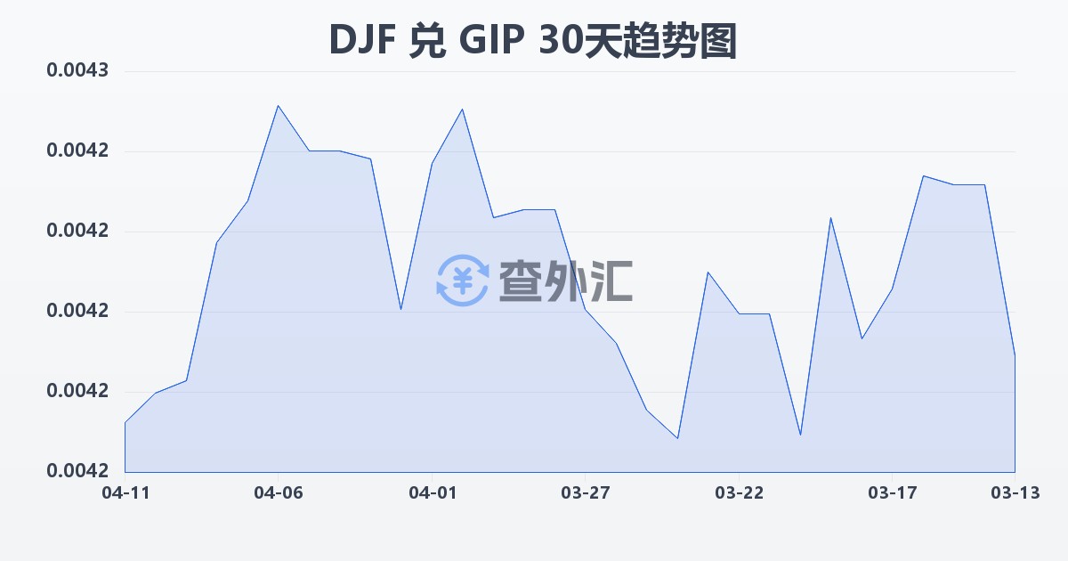吉布提法郎兑直布罗陀镑(DJF/GIP)近30天汇率走势图