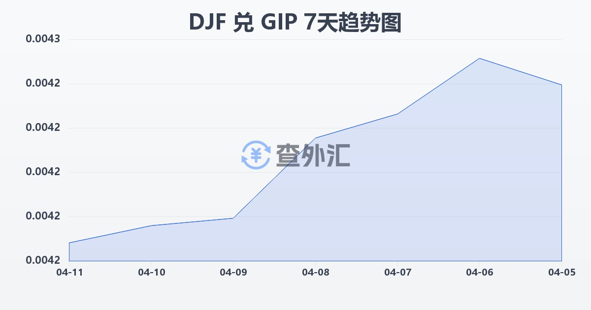 吉布提法郎兑直布罗陀镑(DJF/GIP)近7天汇率走势图