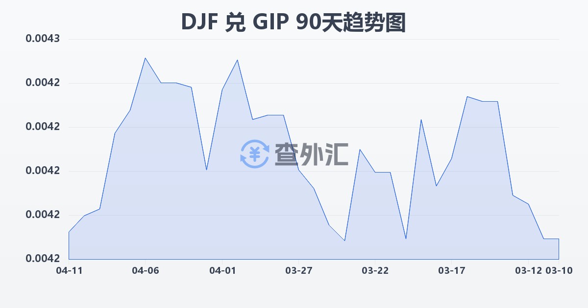 吉布提法郎兑直布罗陀镑(DJF/GIP)近90天汇率走势图