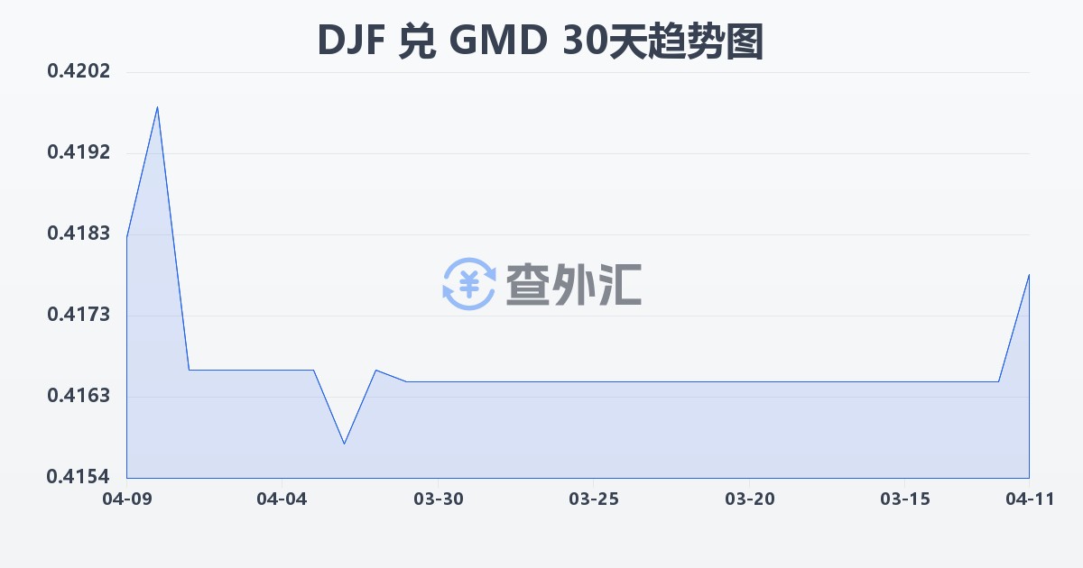 吉布提法郎兑冈比亚达拉西(DJF/GMD)近30天汇率走势图