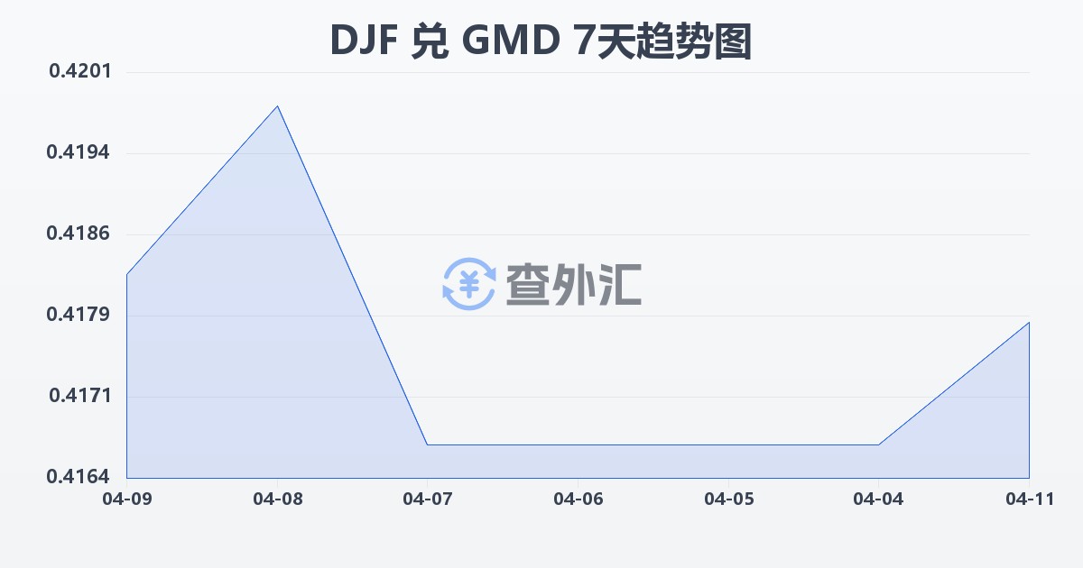 吉布提法郎兑冈比亚达拉西(DJF/GMD)近7天汇率走势图