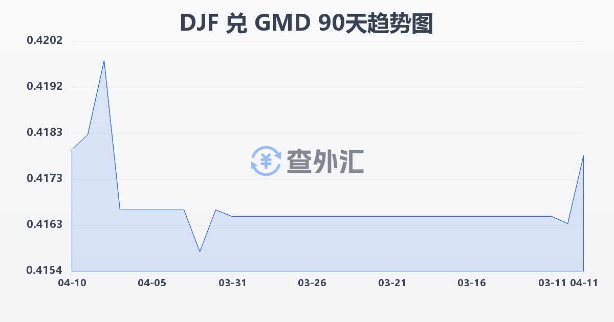 吉布提法郎兑冈比亚达拉西(DJF/GMD)近90天汇率走势图