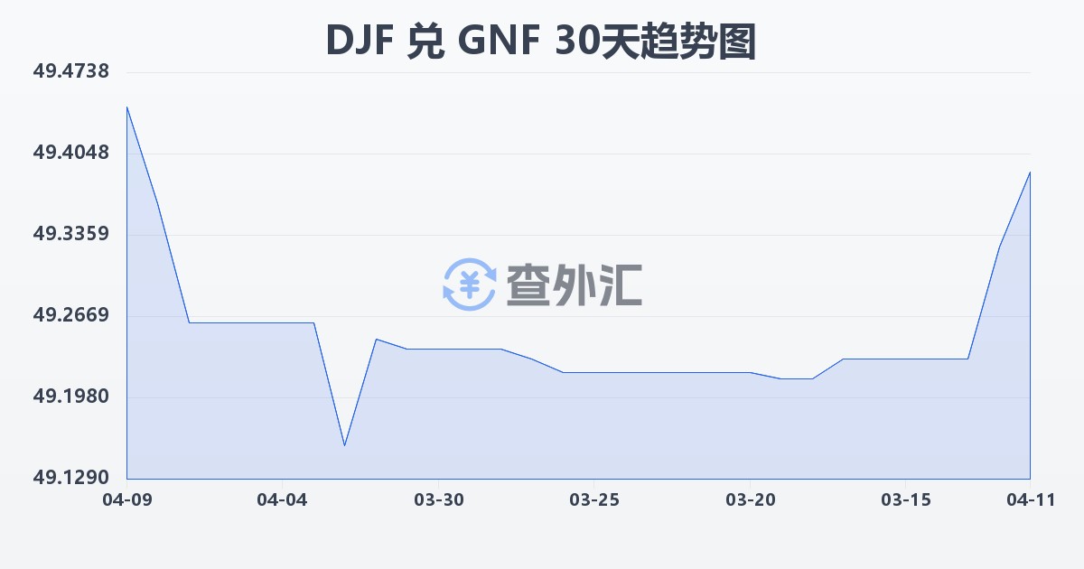 吉布提法郎兑几内亚法郎(DJF/GNF)近30天汇率走势图