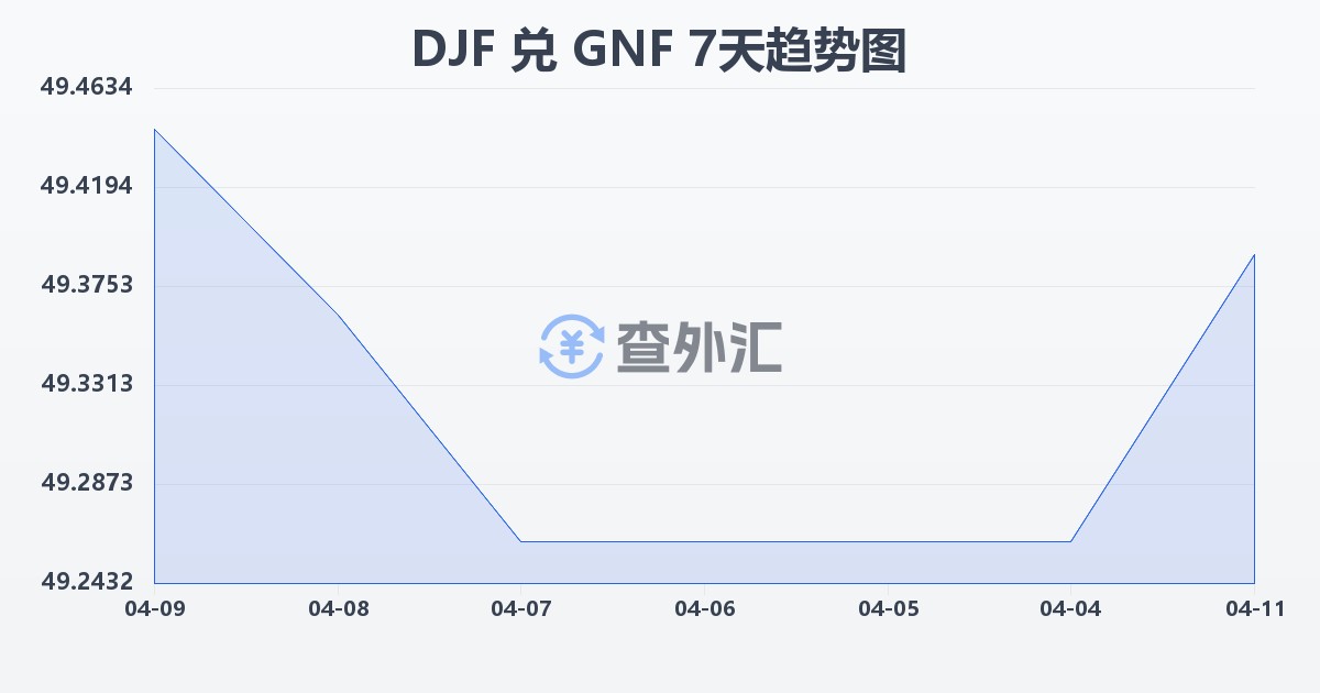 吉布提法郎兑几内亚法郎(DJF/GNF)近7天汇率走势图