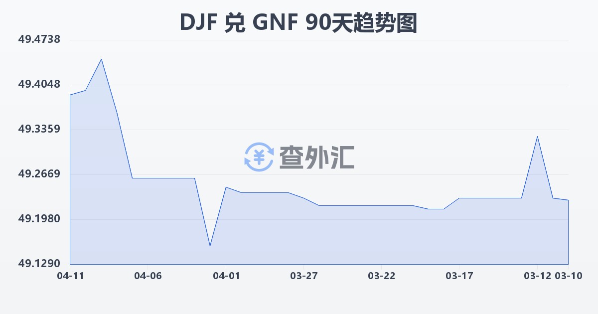 吉布提法郎兑几内亚法郎(DJF/GNF)近90天汇率走势图