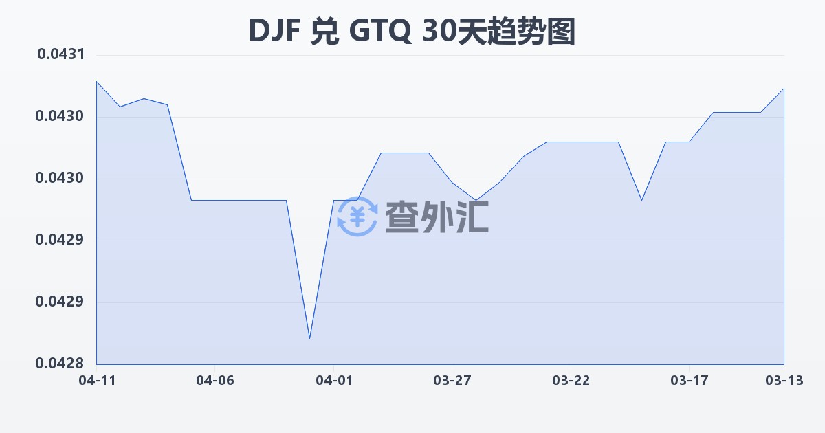 吉布提法郎兑危地马拉格查尔(DJF/GTQ)近30天汇率走势图