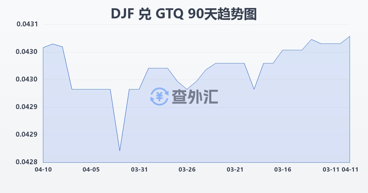 吉布提法郎兑危地马拉格查尔(DJF/GTQ)近90天汇率走势图