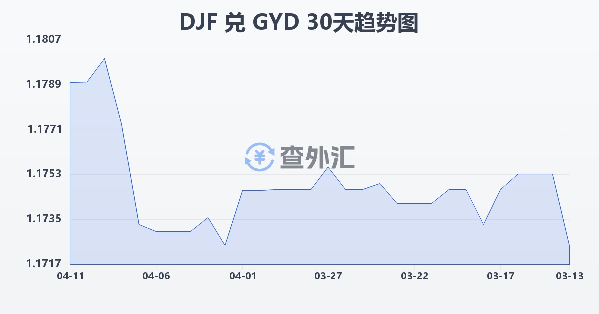 吉布提法郎兑圭亚那元(DJF/GYD)近30天汇率走势图