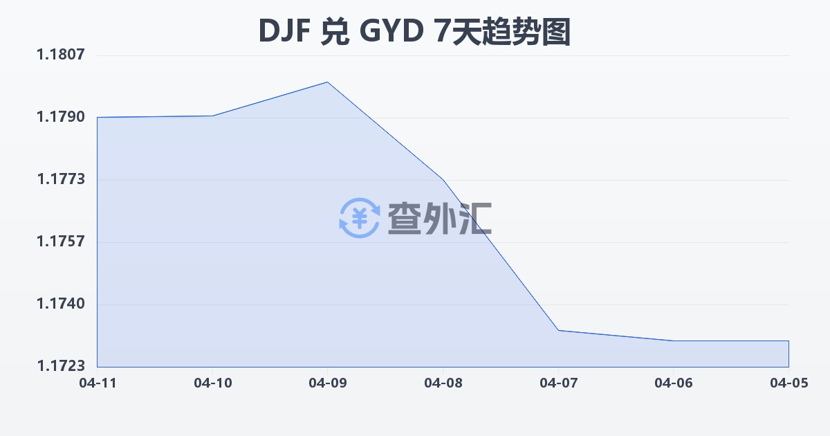 吉布提法郎兑圭亚那元(DJF/GYD)近7天汇率走势图