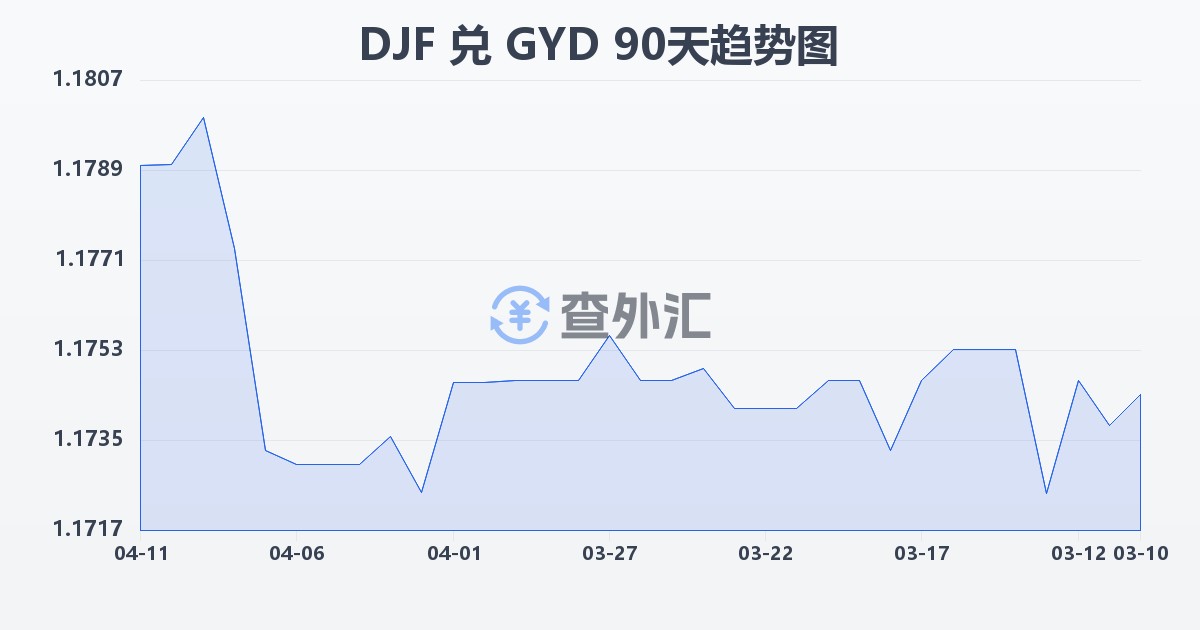 吉布提法郎兑圭亚那元(DJF/GYD)近90天汇率走势图
