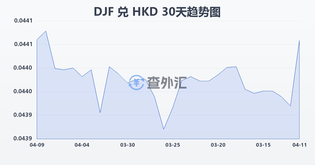 吉布提法郎兑港币(DJF/HKD)近30天汇率走势图