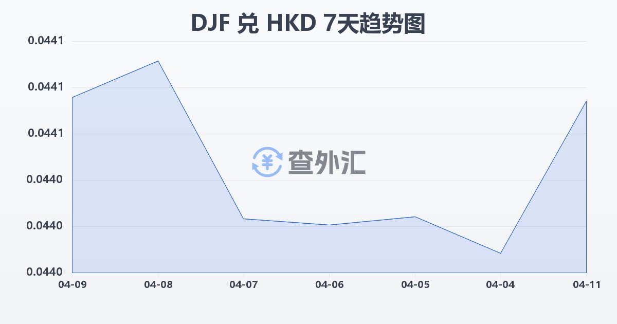 吉布提法郎兑港币(DJF/HKD)近7天汇率走势图