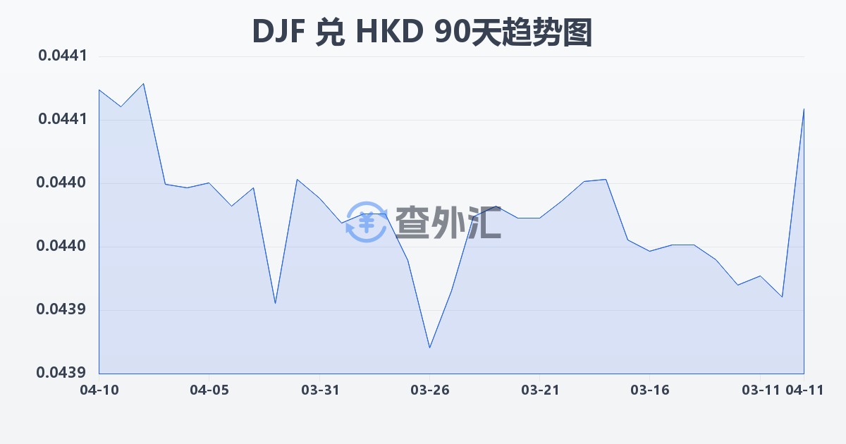 吉布提法郎兑港币(DJF/HKD)近90天汇率走势图