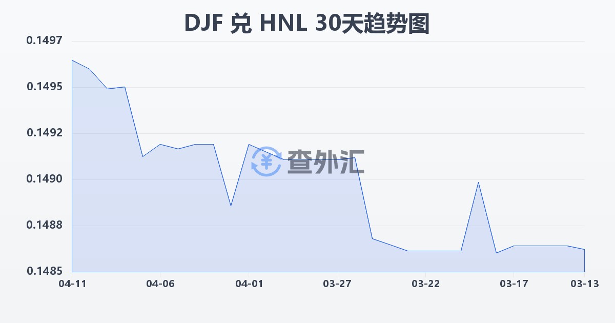 吉布提法郎兑洪都拉斯伦皮拉(DJF/HNL)近30天汇率走势图