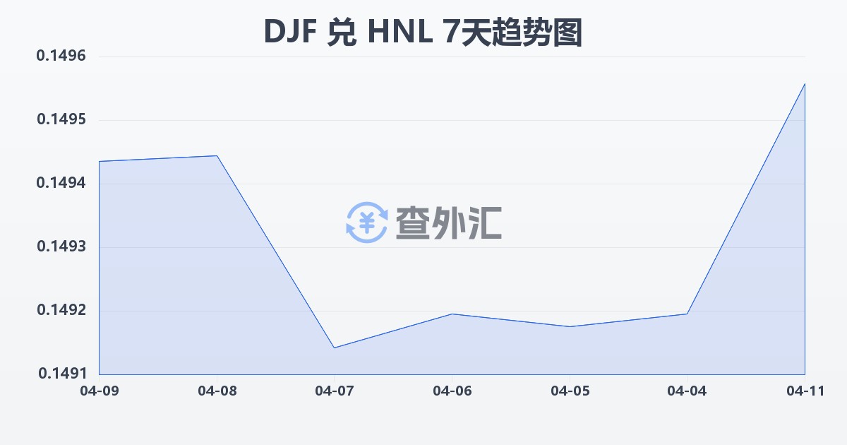 吉布提法郎兑洪都拉斯伦皮拉(DJF/HNL)近7天汇率走势图