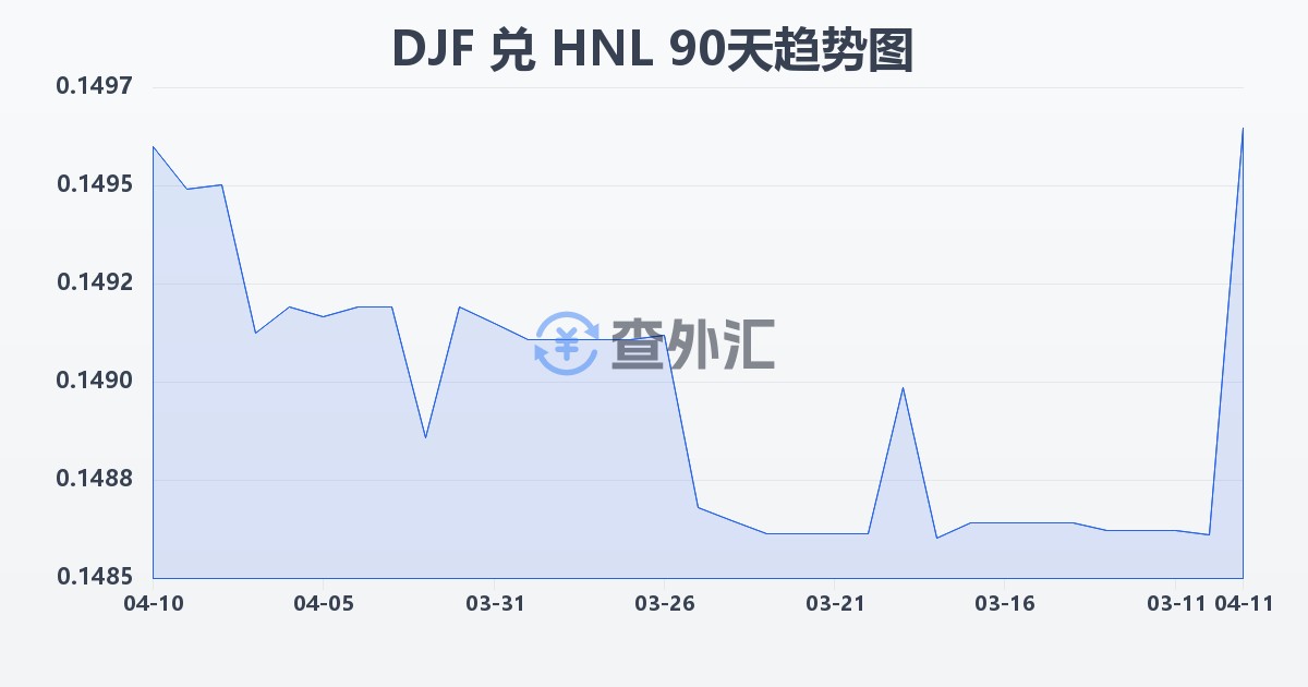 吉布提法郎兑洪都拉斯伦皮拉(DJF/HNL)近90天汇率走势图