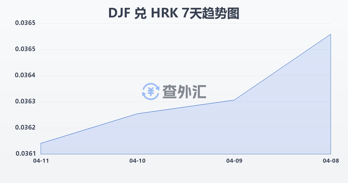 吉布提法郎兑克罗地亚库纳(DJF/HRK)近7天汇率走势图