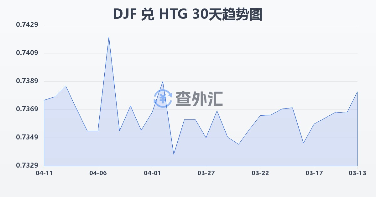 吉布提法郎兑海地古德(DJF/HTG)近30天汇率走势图